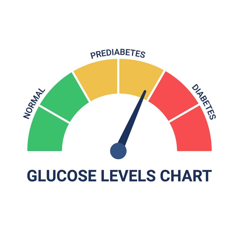 diagram showing glucose levels of prediabetes