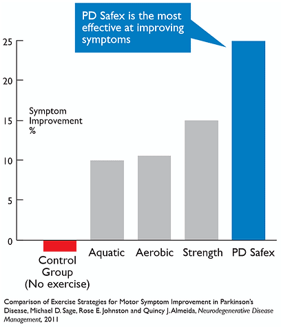 pd safex effective therapy - PD SAFEx the Best Exercise for Parkinson's Disease