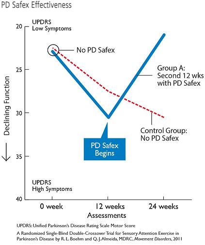 pd safex progression - PD SAFEx the Best Exercise for Parkinson's Disease