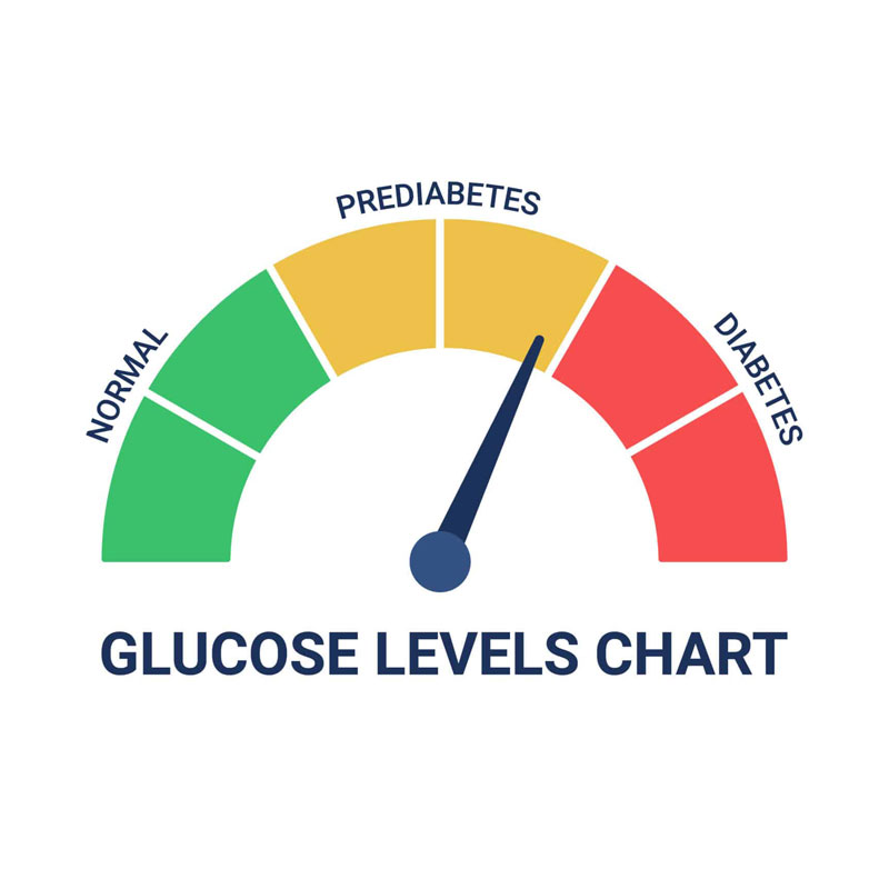diagram showing glucose levels of prediabetes